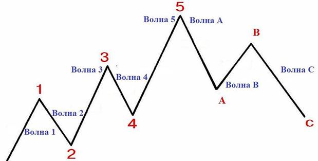 Elliott Waves: what are they and how to apply them in trading in practice