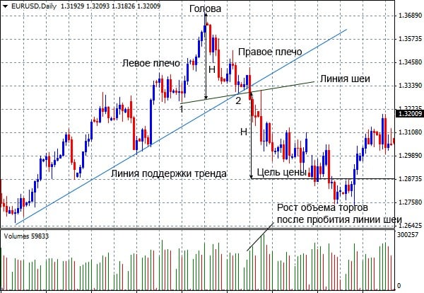 Technical analysis head and shoulders pattern in trading - construction, strategies