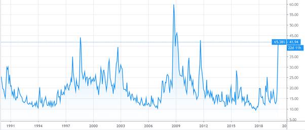 VIX fear index: analyze volatility and predict the market