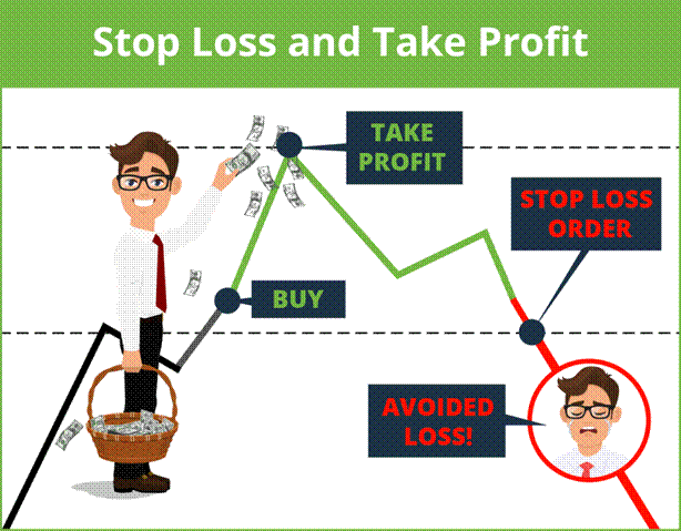 What is a stop loss in trading, how it works and how an order is placed