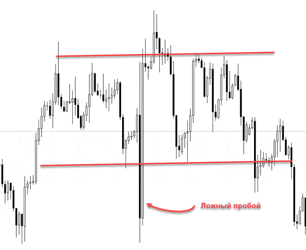 False breakout in trading - what is it and how to determine it