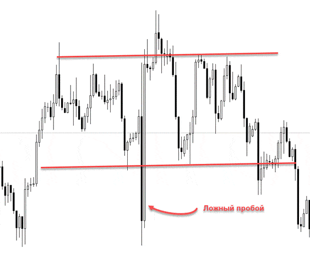 Breakout bréagach i trádála - cad é agus conas é a chinneadh