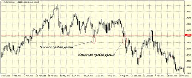 False breakout in trading - ciò chì hè è cumu si determina