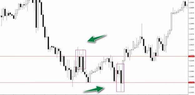 What is a false and true breakdown of a level in trading, trading strategies