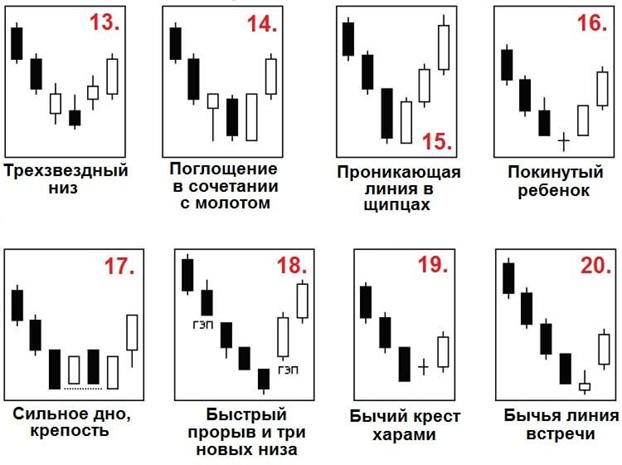 What are reversal patterns in trading and what is their essence - how to build and read patterns