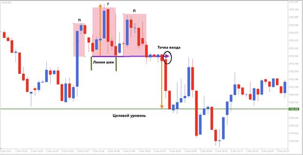 Technical analysis head and shoulders pattern in trading - construction, strategies