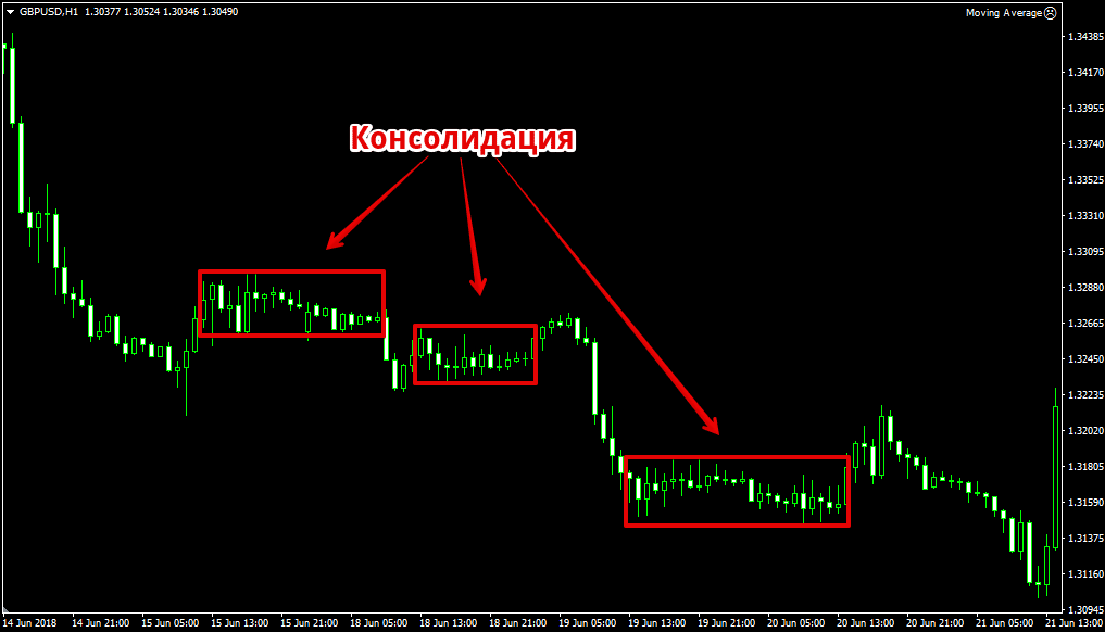 Consolidation and flat in trading - what is it, is there a difference, strategies