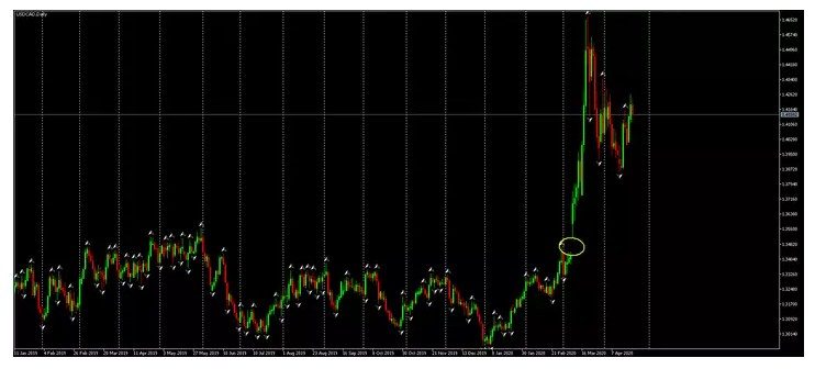 What is a gap in trading, how to read on charts and apply in practice