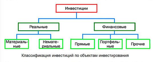 Инвестицияләрнең формалары һәм төрләре: классификацияләү, инструмент сайлау