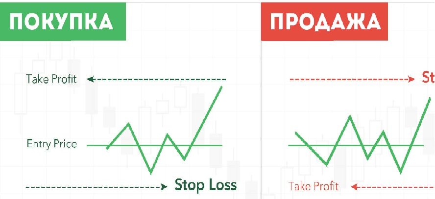 What is a stop loss in trading, how it works and how an order is placed