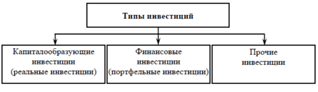 Инвестицияләрнең формалары һәм төрләре: классификацияләү, инструмент сайлау