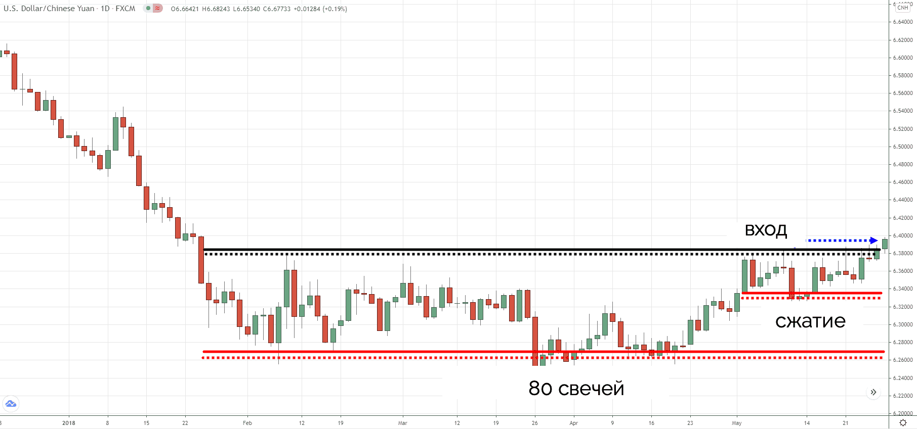 Намунаҳои баръакс дар савдо чист ва моҳияти онҳо чист - чӣ гуна сохтан ва хондани намунаҳо