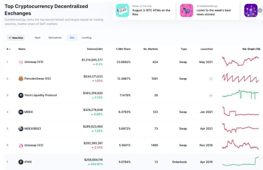 Mba’épa umi Cambio Descentralizado Criptomoneda rehegua, Lista de los DEX Iporãvéva 2024-pe