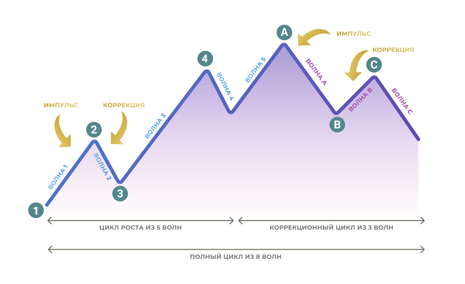 Elliott Waves: what are they and how to apply them in trading in practice