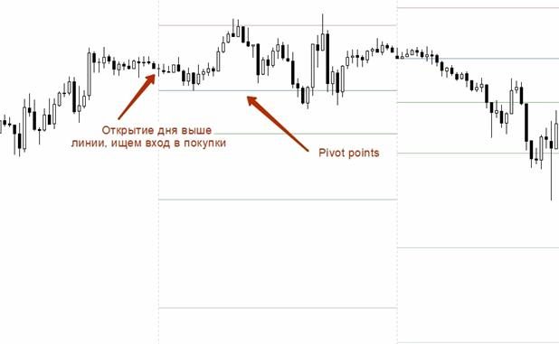 What are Pivot Points and Levels, how Pivot Points are calculated and what they mean