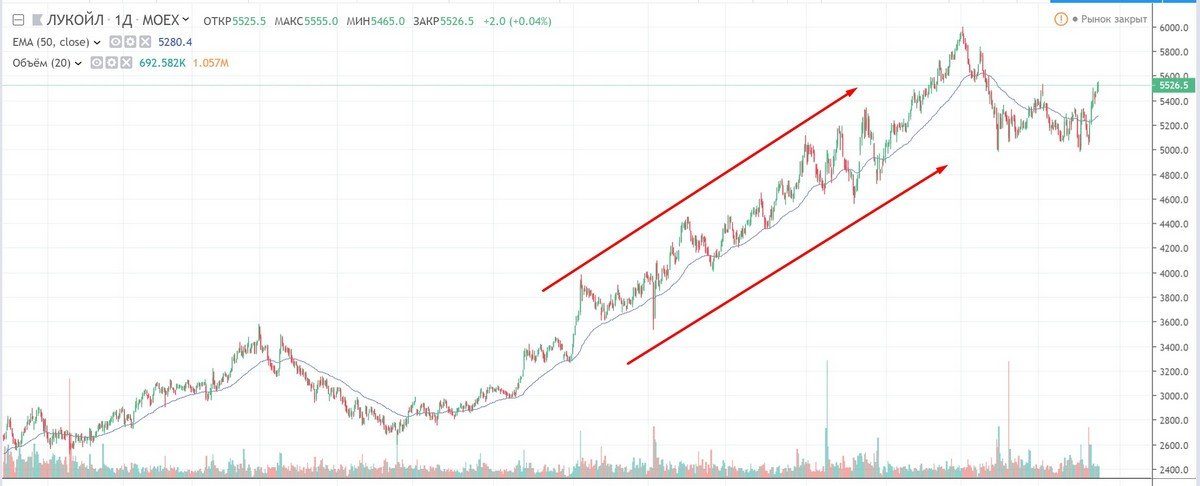 What is a trend line in trading, how to build and use in trading