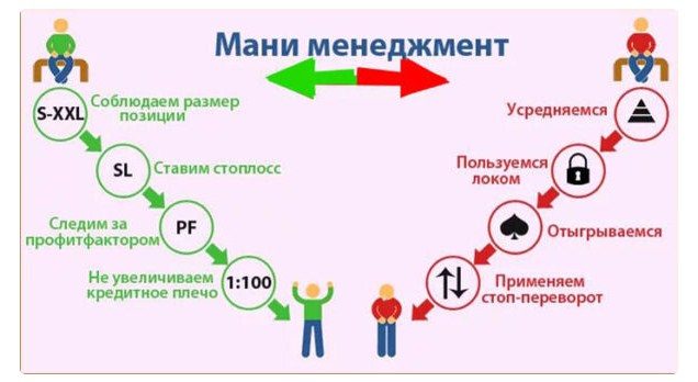 Мани менеджмент в трейдинге - стратегии и примеры из практики торговли