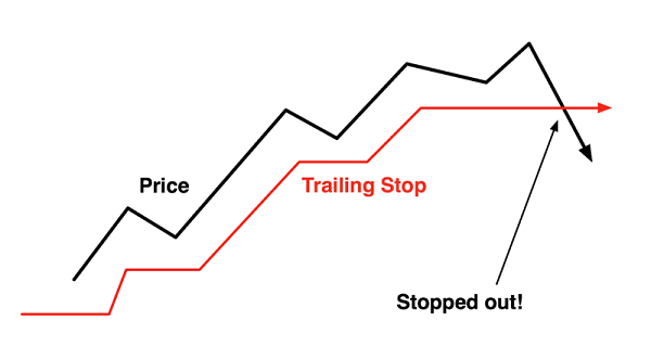 What is a trailing stop, how to use it in practice and place stop orders