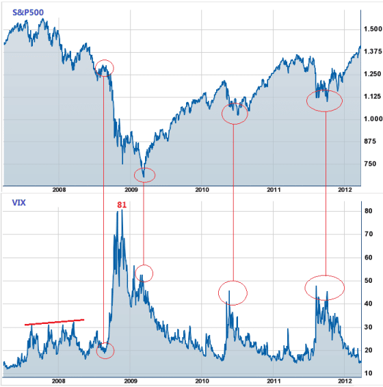 VIX fear index: analyze volatility and predict the market