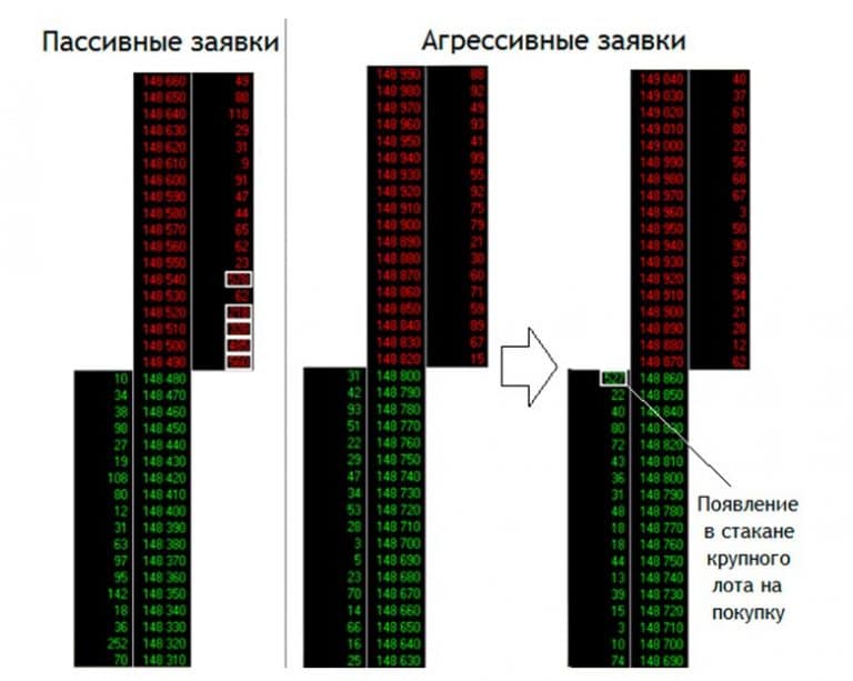 Биржевой стакан как с ним работать, как читать на бирже и анализировать